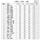 5月　月例さつき杯成績表