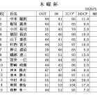 ５月木曜杯　成績表