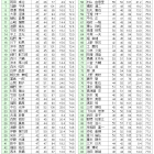 ５月全郷オープンコンペ　成績表