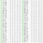 ブリヂストンオープンコンペ　成績表