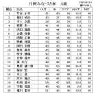 ６月　月例みなづき杯成績表