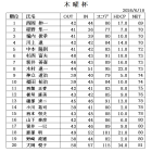 ６月木曜杯　成績表