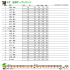 ６月全郷オープンコンペ　成績表