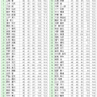 ゼクシオカップオープンコンペ　成績表