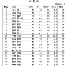 ７月木曜杯　成績表