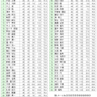 海の日オープンコンペ　成績表