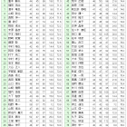 ７月全郷オープンコンペ　成績表
