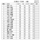 ８月　月例はづき杯成績表