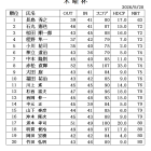 ８月木曜杯　成績表