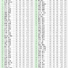 ８月全郷オープンコンペ　成績表