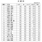 9月木曜杯　成績表