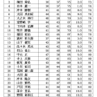 9月　月例ながつき杯成績表